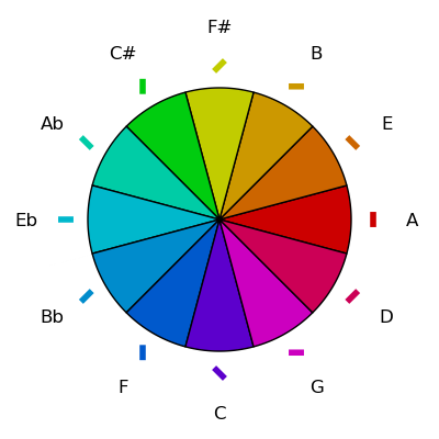 Hues and Rotations on Circle of Fifths